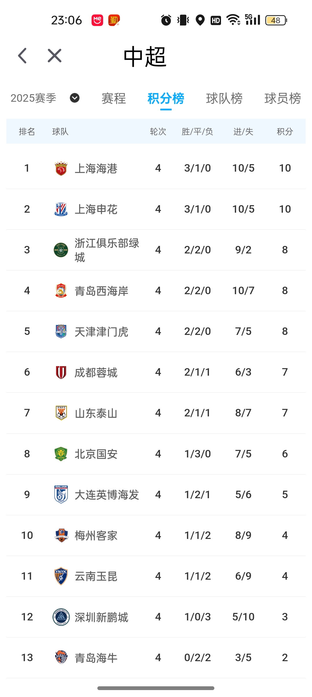 剧烈竞争促使中超球队不断提高水平